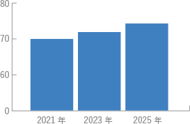 エンジニアへの報酬還元率80％を目指しまずは75％へ